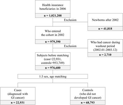 Effects of ranitidine and nizatidine on the risk of gastrointestinal cancer